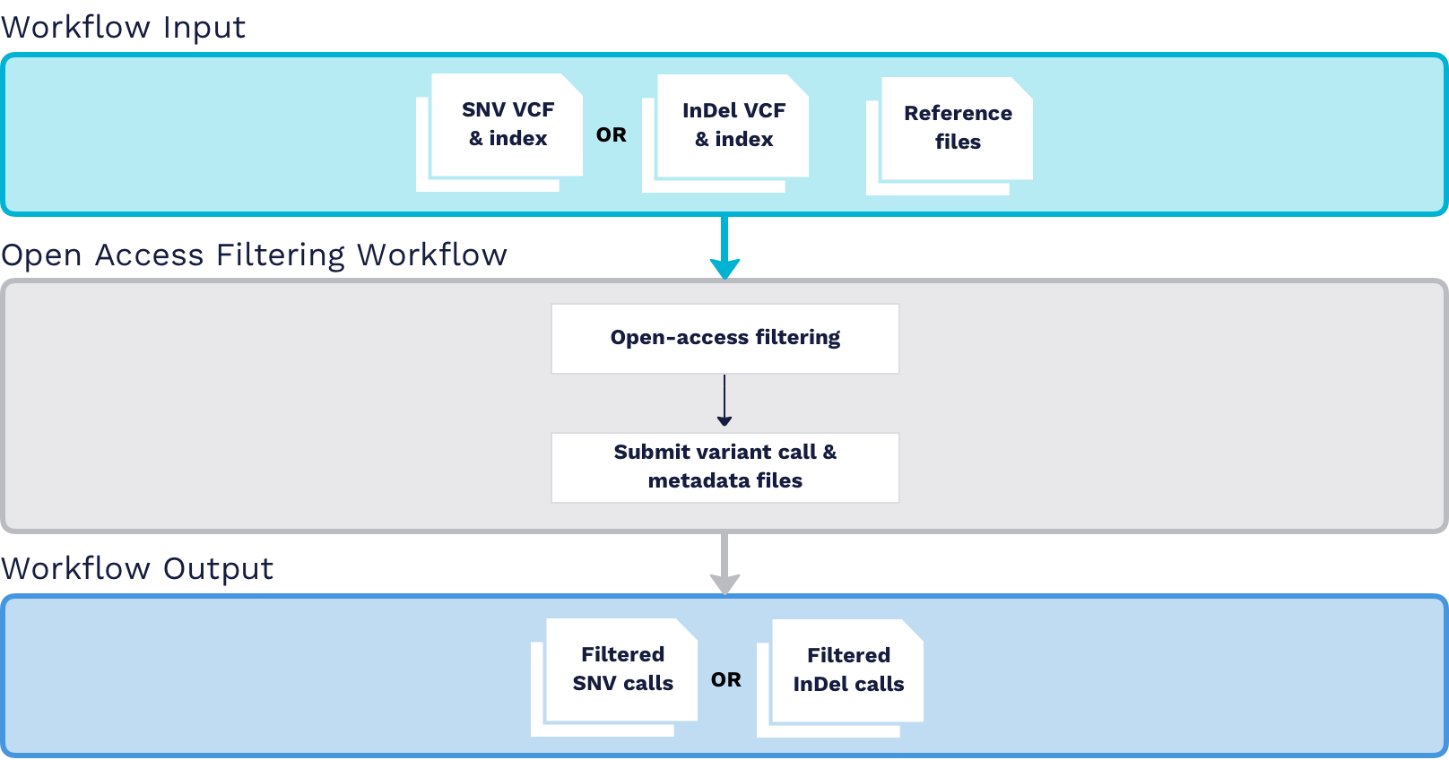 Open Access Filtering Workflow