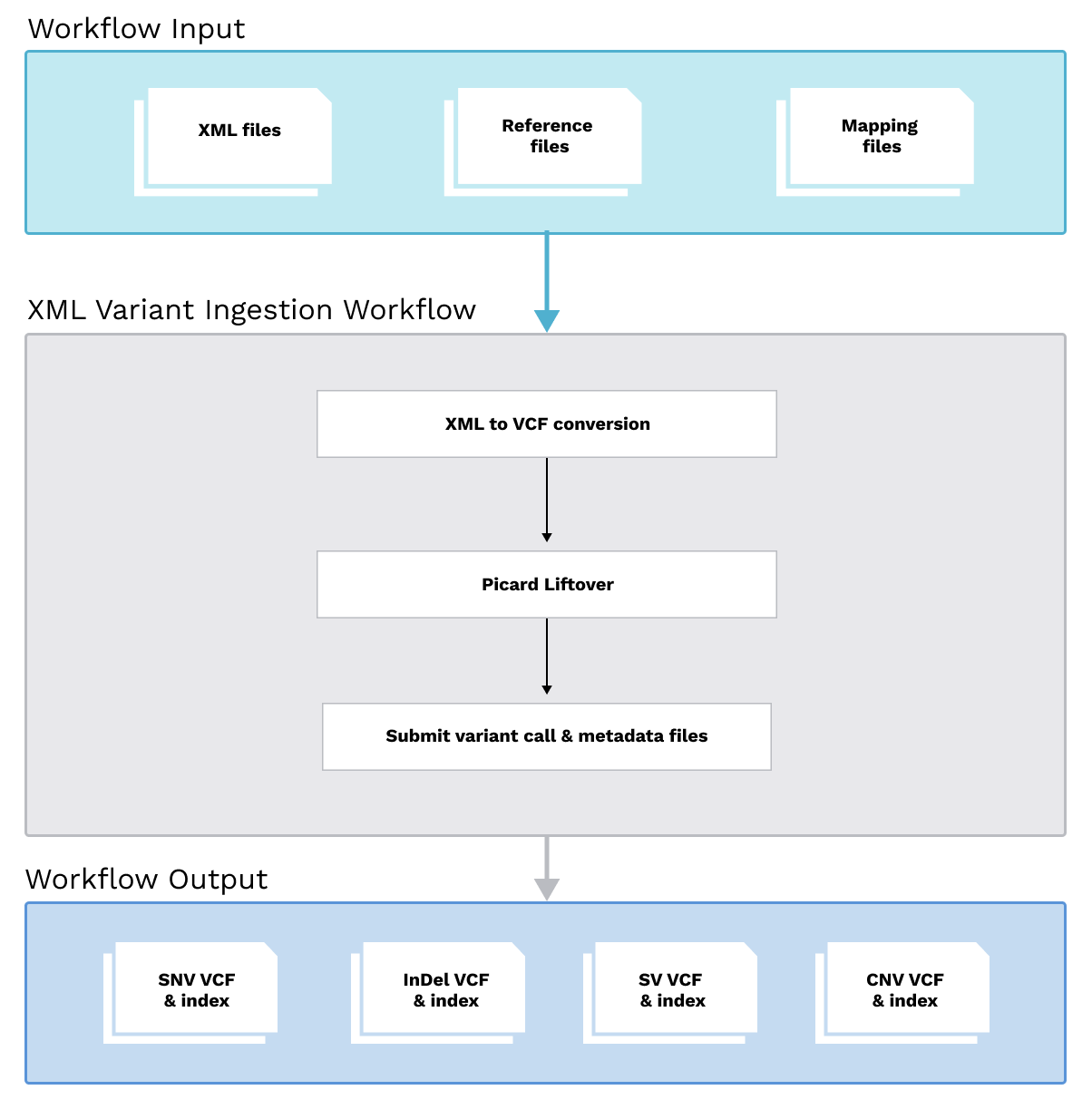 XML-2-VCF