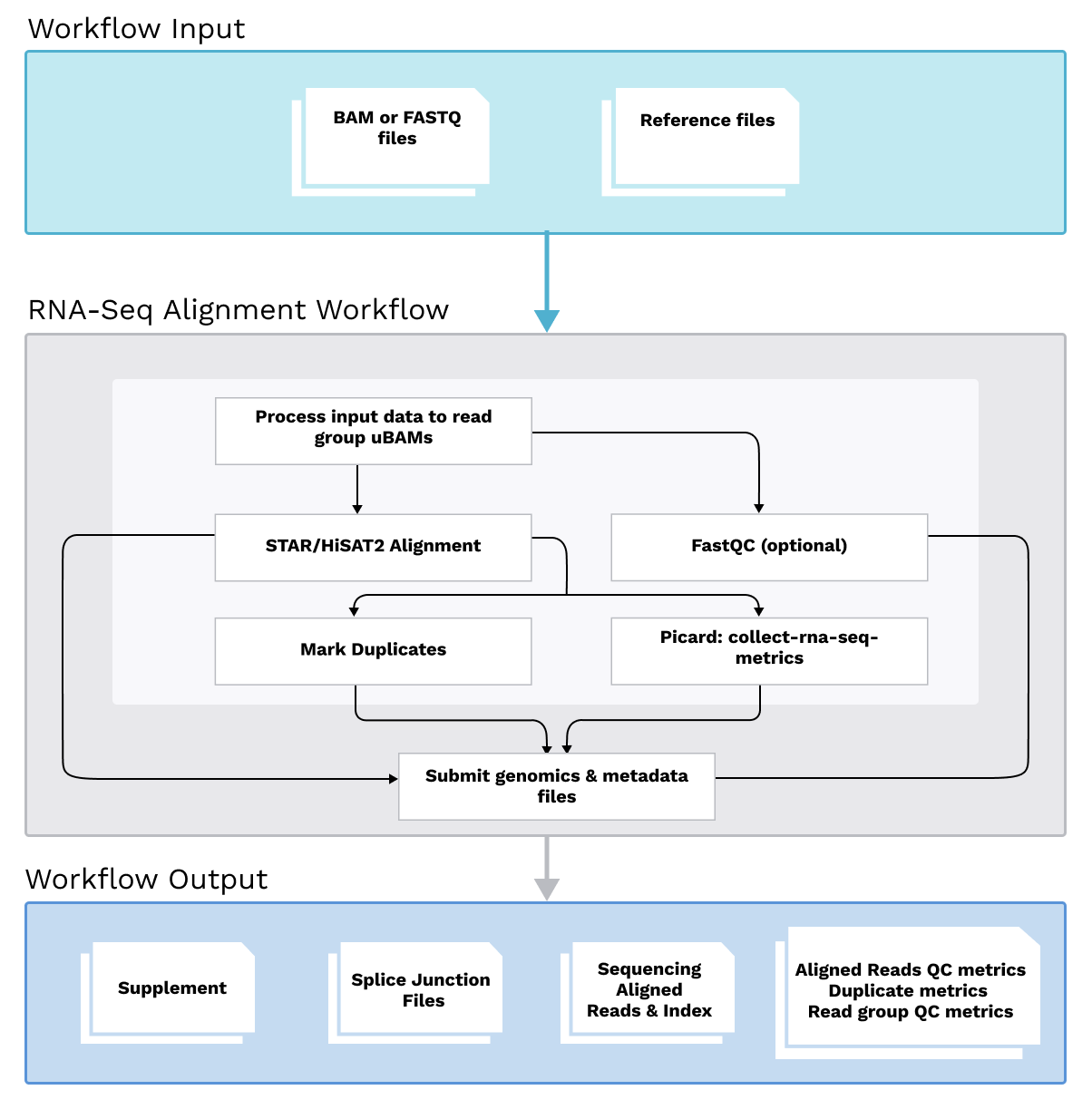 Alignment Workflow